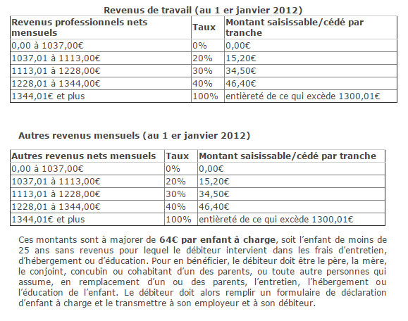 Revenus saisissables